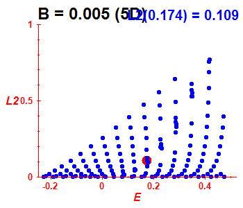 Peresova mka L^2, B=0.005 (bze 5D)
