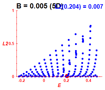 Peresova mka L^2, B=0.005 (bze 5D)