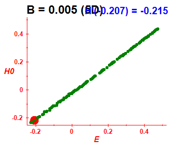 Peresova mka H(H0), B=0.005 (bze 5D)