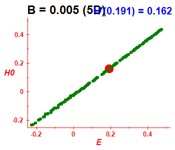 Peres lattice H(H0), B=0.005 (basis 5D)