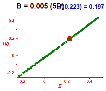Peres lattice H(H0), B=0.005 (basis 5D)