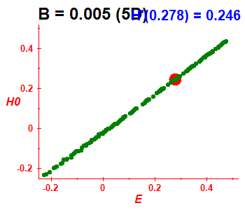 Peresova mka H(H0), B=0.005 (bze 5D)