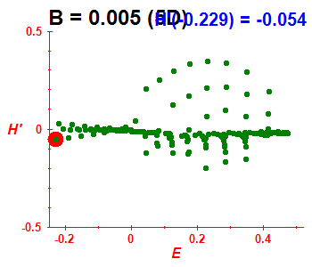 Peres lattice H', B=0.005 (basis 5D)
