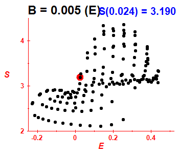 Entropie B=0.005 (bze E)