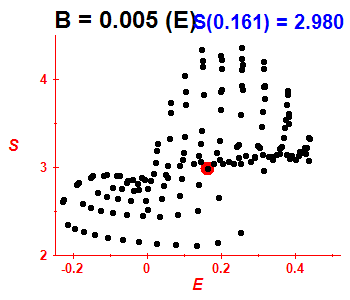 Entropie B=0.005 (bze E)