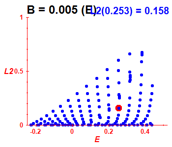 Peres lattice L^2, B=0.005 (basis E)