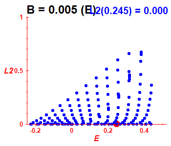 Peresova mka L^2, B=0.005 (bze E)