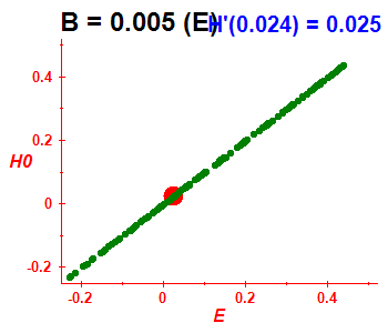 Peresova mka H(H0), B=0.005 (bze E)