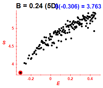 Entropie B=0.24 (bze 5D)