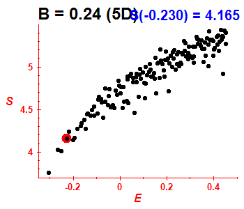 Entropie B=0.24 (bze 5D)