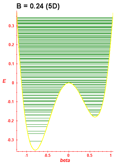 Energy levels B=0.24 (bze 5D)