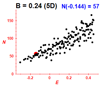 PCN B=0.24 (basis 5D)
