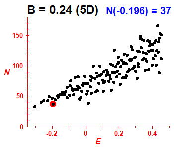 PCN B=0.24 (basis 5D)