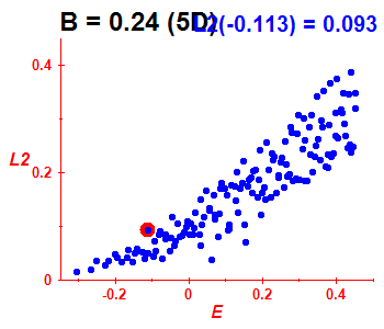 Peres lattice L^2, B=0.24 (basis 5D)