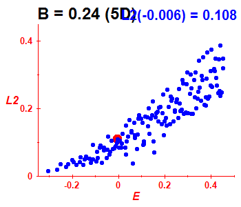 Peres lattice L^2, B=0.24 (basis 5D)