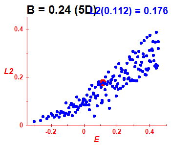 Peresova mka L^2, B=0.24 (bze 5D)