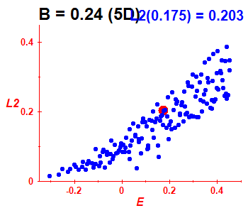 Peresova mka L^2, B=0.24 (bze 5D)