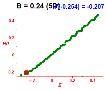 Peresova mka H(H0), B=0.24 (bze 5D)