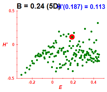 Peres lattice H', B=0.24 (basis 5D)