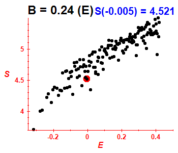 Entropie B=0.24 (bze E)