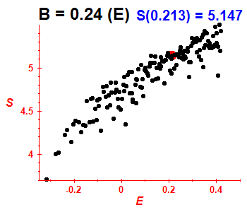 Entropie B=0.24 (bze E)