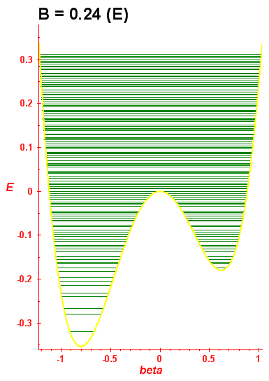 Energy levels B=0.24 (bze E)