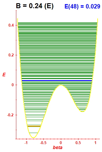 Energy levels B=0.24 (basis E)