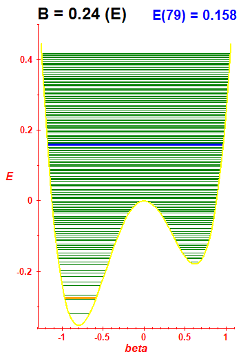 Energy levels B=0.24 (basis E)