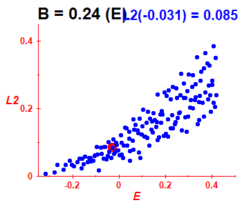 Peres lattice L^2, B=0.24 (basis E)