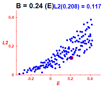 Peres lattice L^2, B=0.24 (basis E)