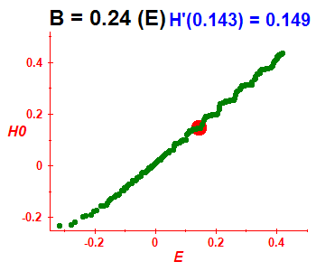 Peresova mka H(H0), B=0.24 (bze E)