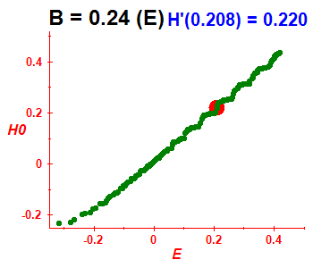 Peresova mka H(H0), B=0.24 (bze E)
