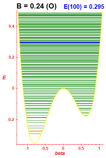 Energy levels B=0.24 (basis O)