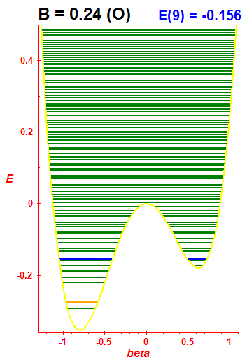 Energy levels B=0.24 (basis O)
