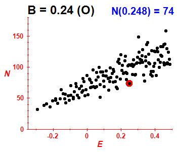 PCN B=0.24 (basis O)