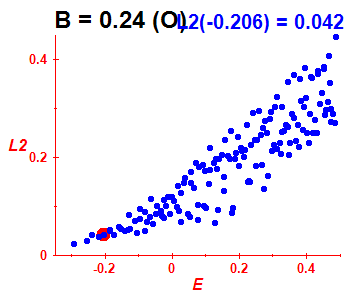 Peres lattice L^2, B=0.24 (basis O)