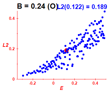 Peres lattice L^2, B=0.24 (basis O)