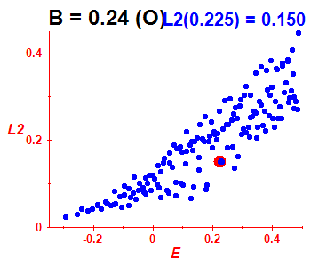 Peresova mka L^2, B=0.24 (bze O)