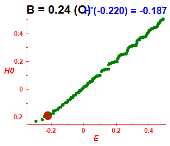 Peresova mka H(H0), B=0.24 (bze O)