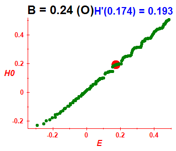 Peresova mka H(H0), B=0.24 (bze O)