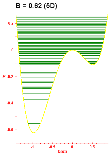 Energy levels B=0.62 (bze 5D)