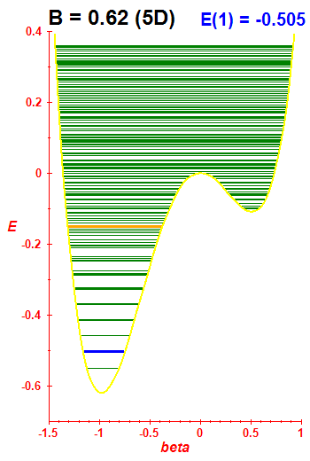 Energy levels B=0.62 (basis 5D)