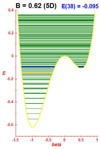 Energy levels B=0.62 (basis 5D)