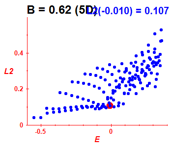 Peres lattice L^2, B=0.62 (basis 5D)