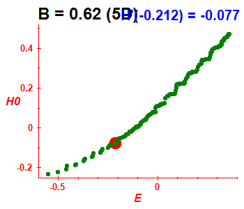 Peresova mka H(H0), B=0.62 (bze 5D)