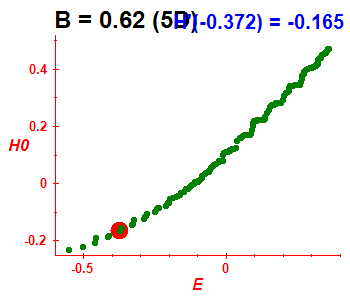 Peresova mka H(H0), B=0.62 (bze 5D)