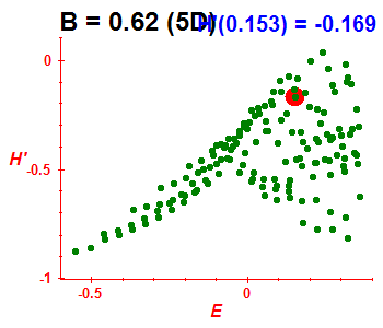 Peres lattice H', B=0.62 (basis 5D)