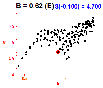 Entropie B=0.62 (bze E)