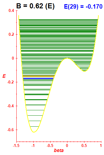 Energy levels B=0.62 (basis E)