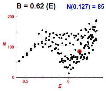 PCN B=0.62 (basis E)